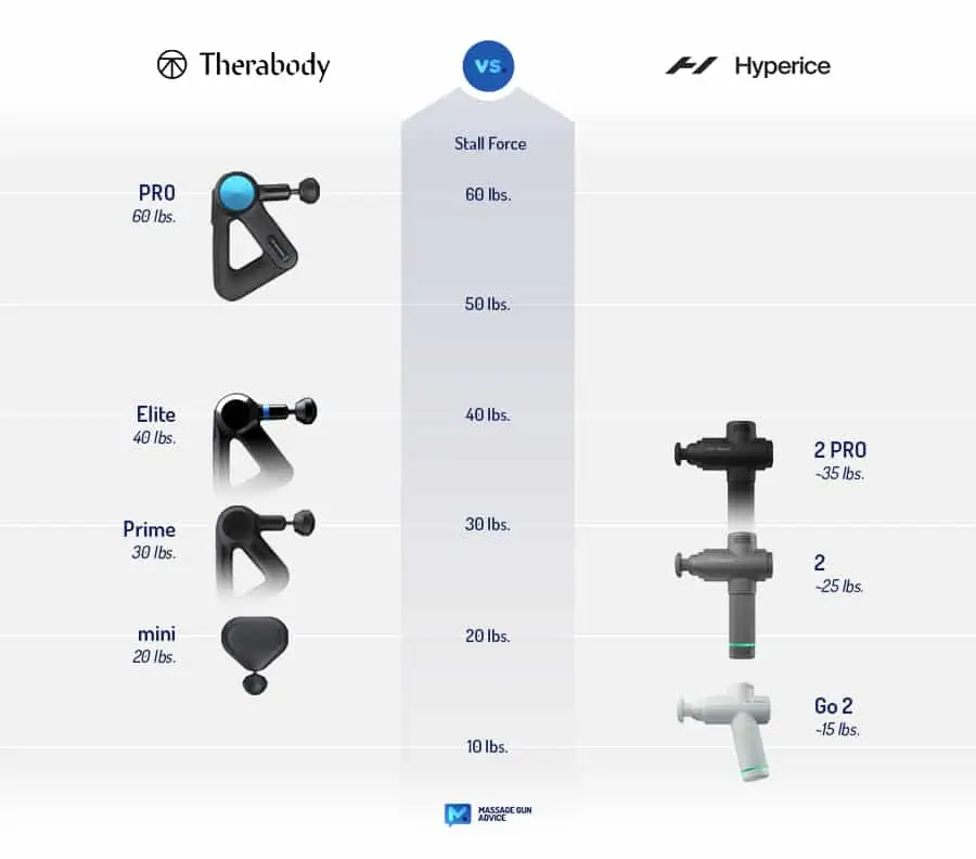 Theragun Vs Hypervotl Comparison